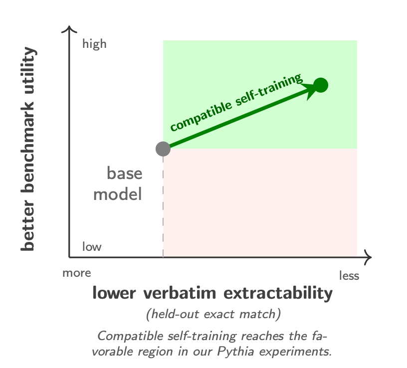 Not All Synthetic Data Is Yours to Learn From paper thumbnail